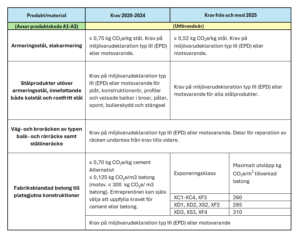 Tabell för Klimatkrav på betong, stål och asfalt