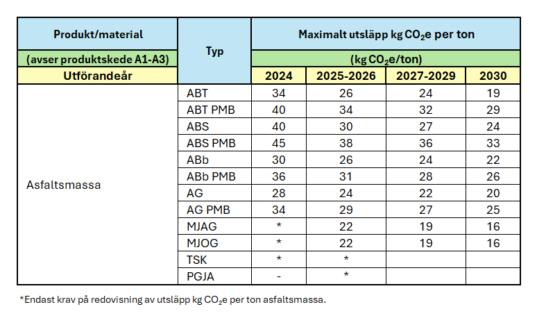 Tabell 2 Klimatkrav på betong, stål och asfalt